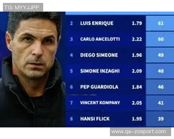 梅西FIFA最佳教练投票结果揭晓恩里克荣膺第一弗里克紧随其后阿尔特塔位列第三
